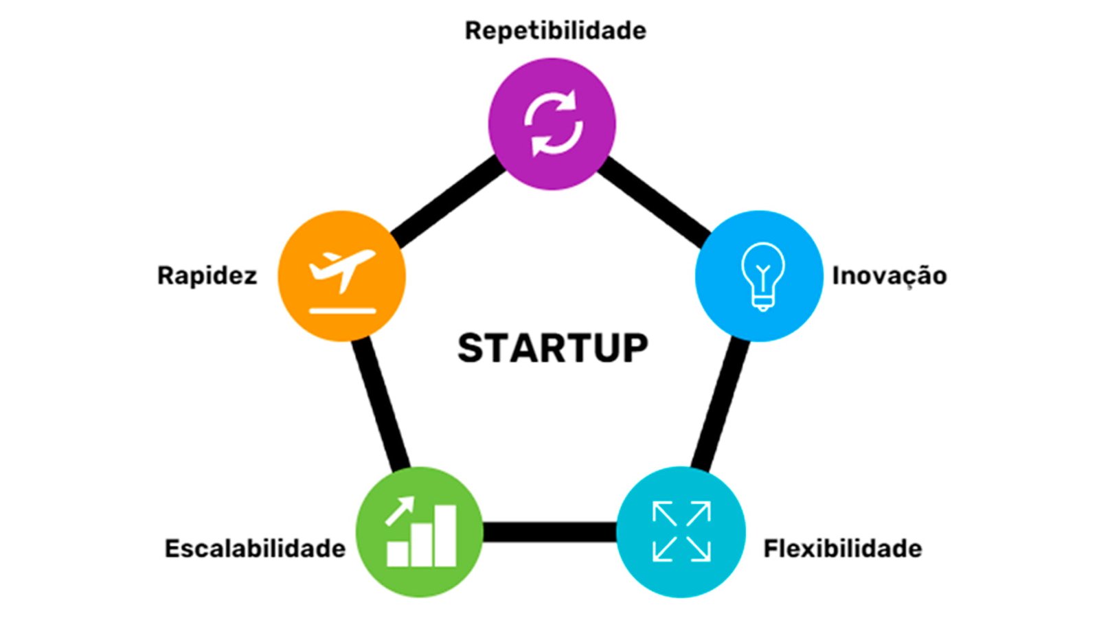 Estrutura startup