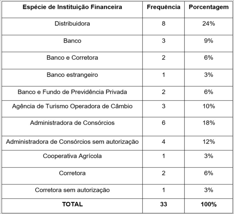 Fonte: Paula (2011) com bases nos dados do TRF da 3ª Região 